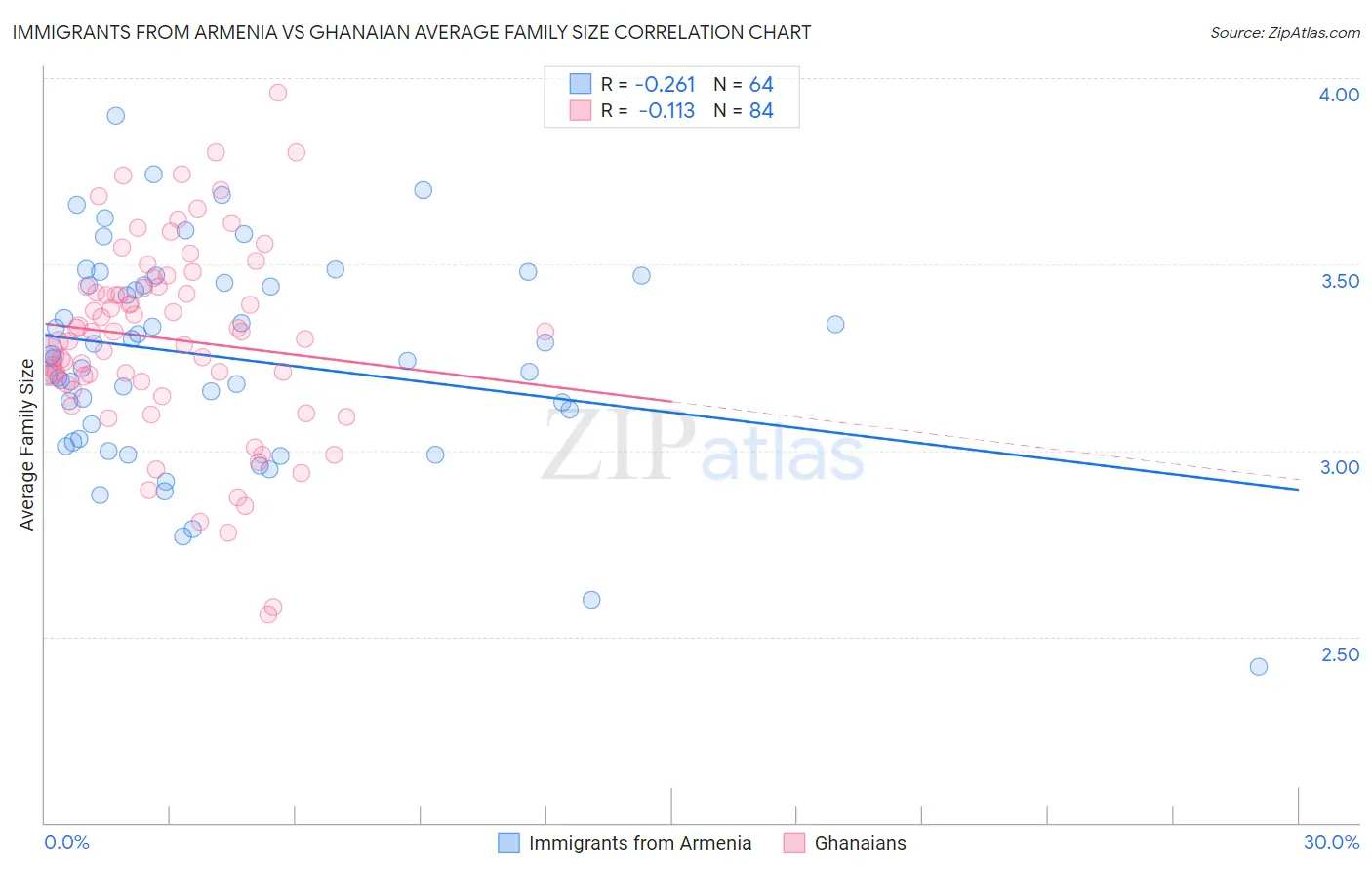 Immigrants from Armenia vs Ghanaian Average Family Size