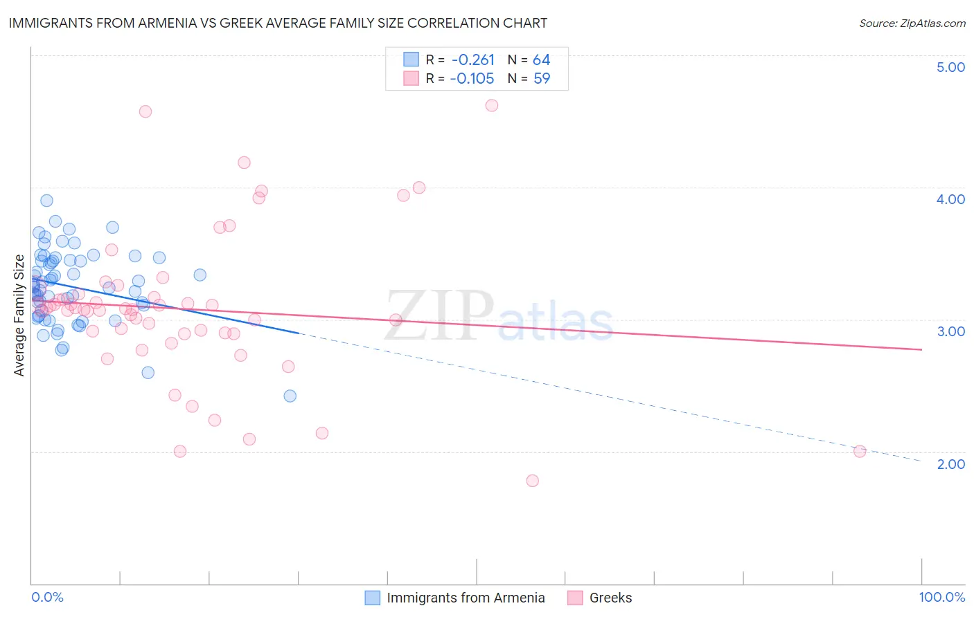 Immigrants from Armenia vs Greek Average Family Size