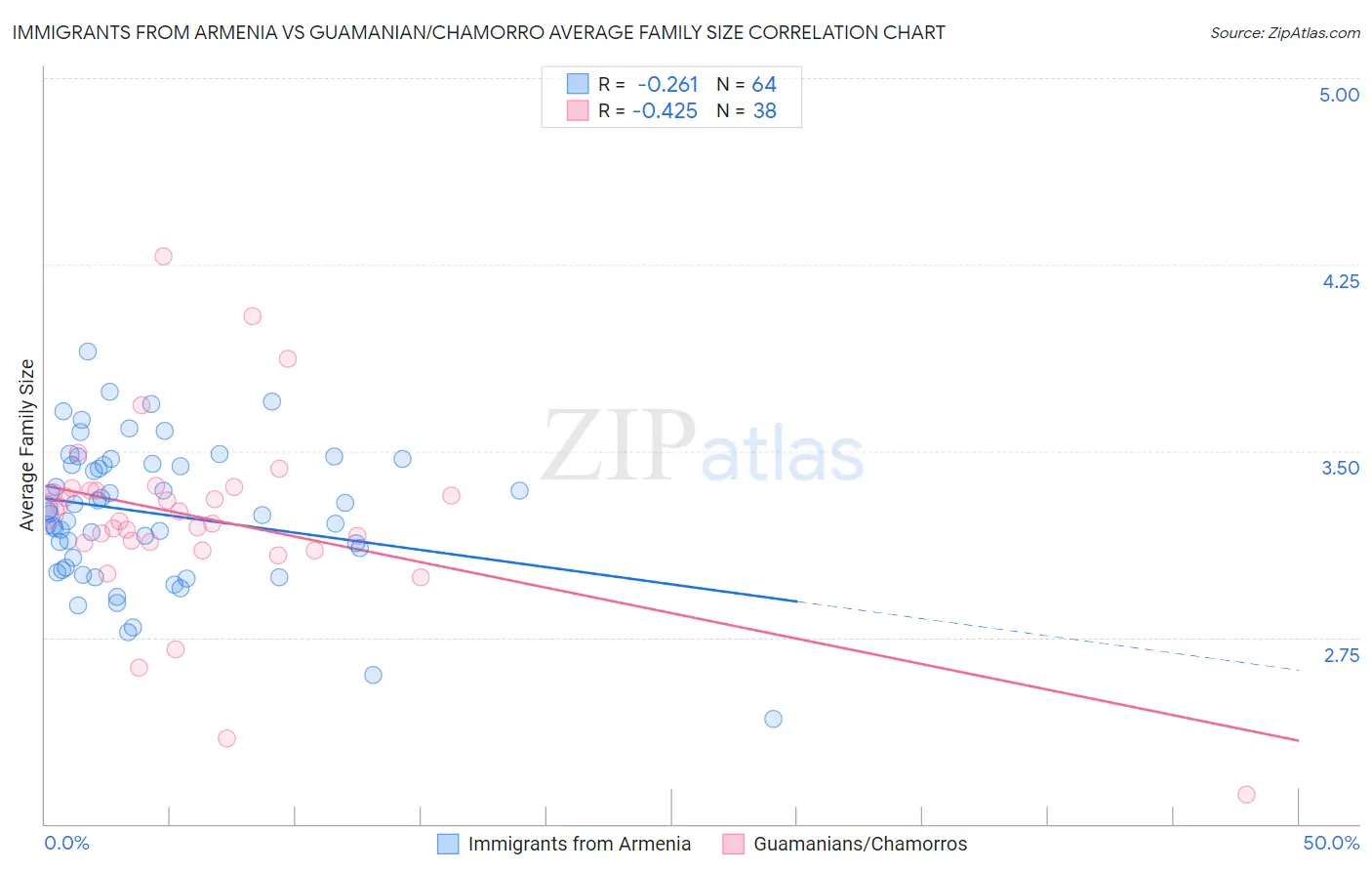 Immigrants from Armenia vs Guamanian/Chamorro Average Family Size