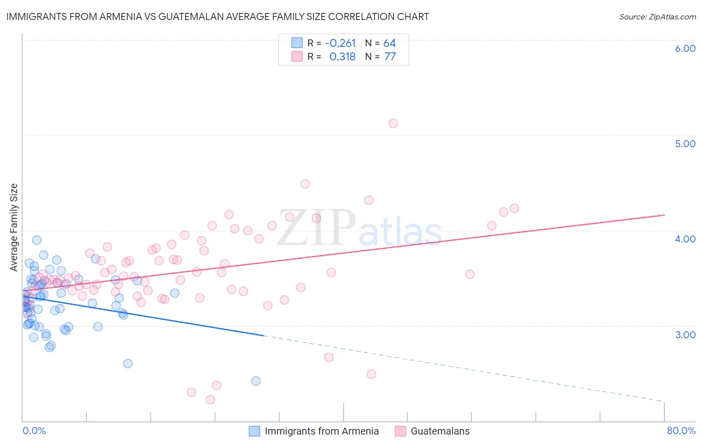 Immigrants from Armenia vs Guatemalan Average Family Size