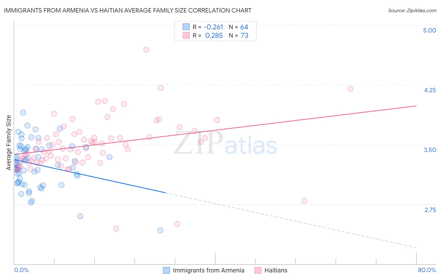 Immigrants from Armenia vs Haitian Average Family Size