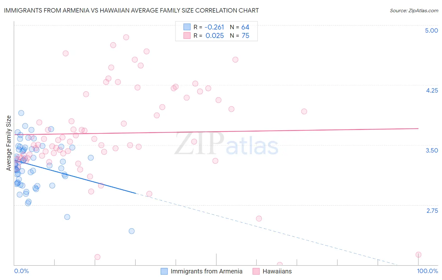 Immigrants from Armenia vs Hawaiian Average Family Size
