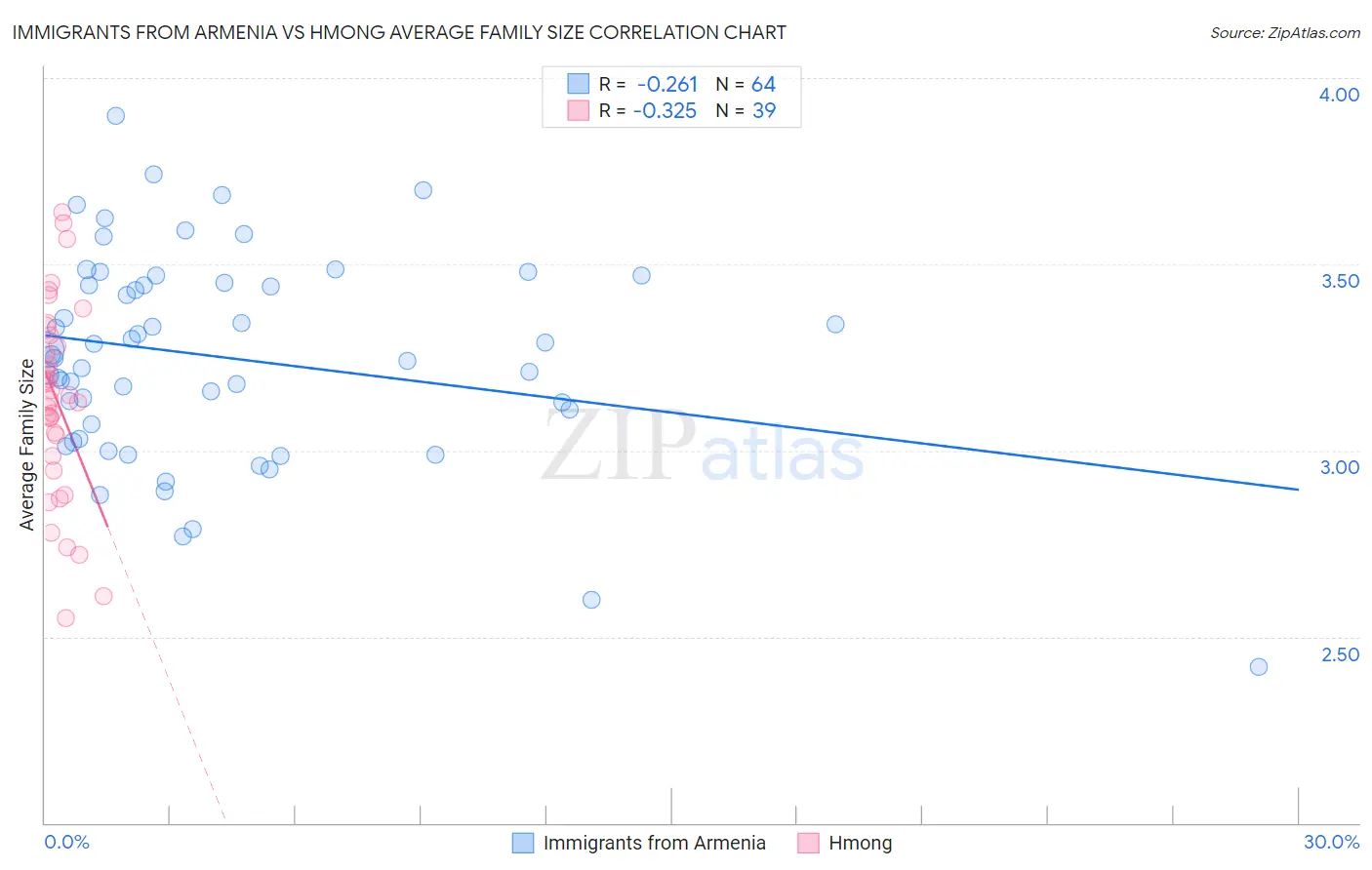 Immigrants from Armenia vs Hmong Average Family Size