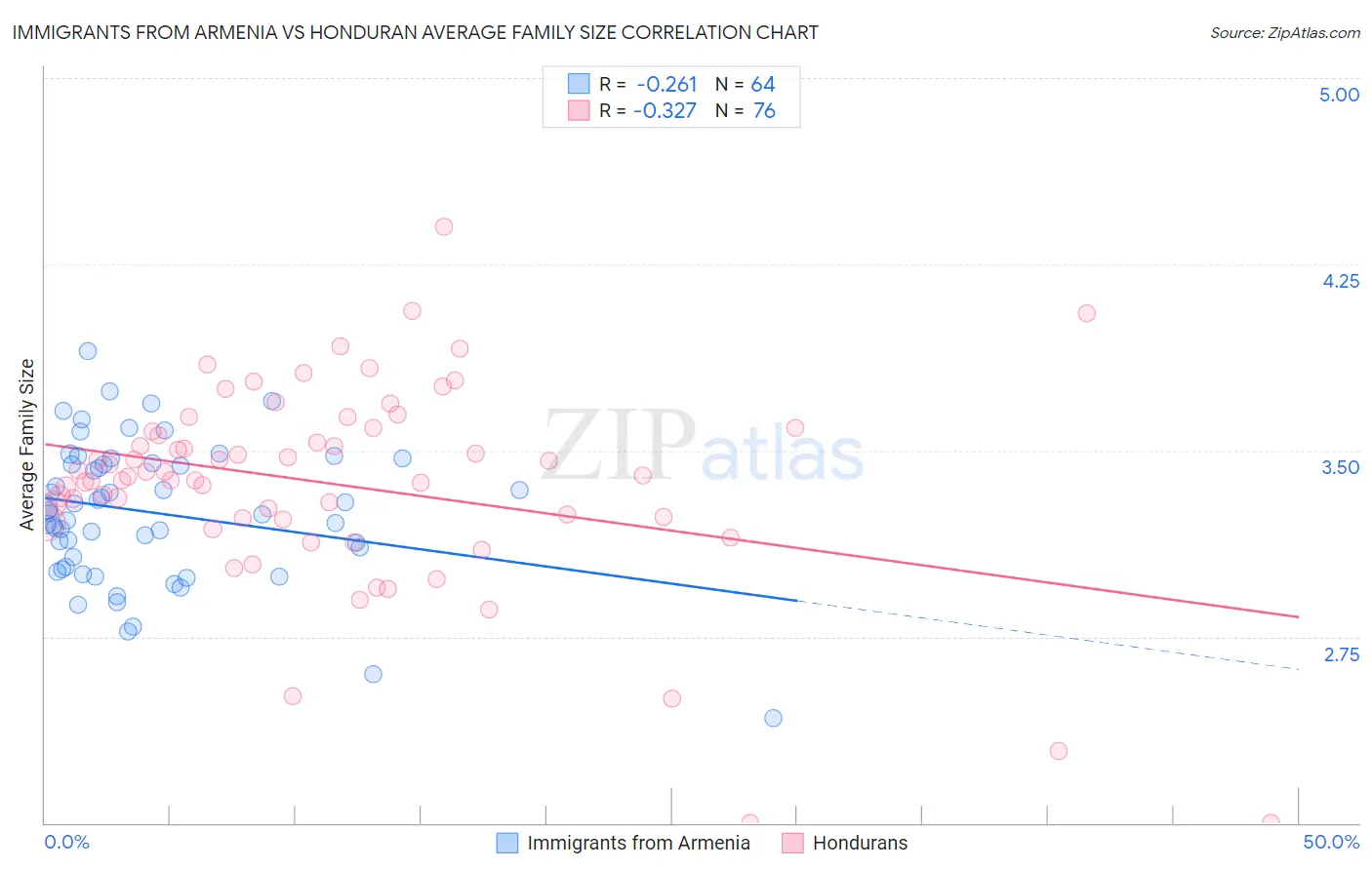 Immigrants from Armenia vs Honduran Average Family Size