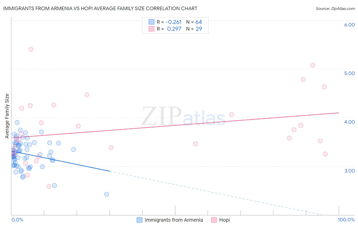 Immigrants from Armenia vs Hopi Average Family Size