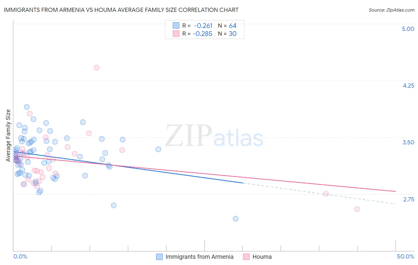 Immigrants from Armenia vs Houma Average Family Size