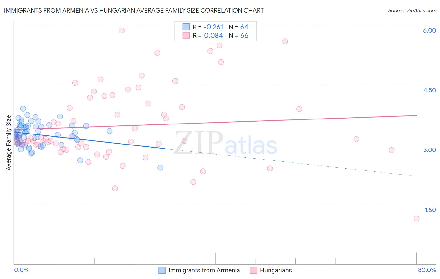 Immigrants from Armenia vs Hungarian Average Family Size