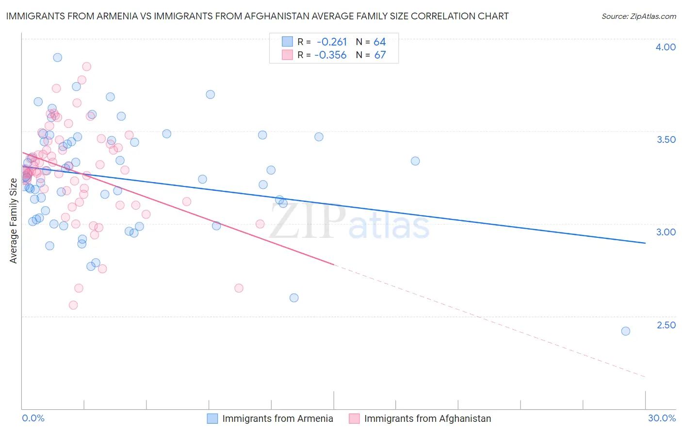 Immigrants from Armenia vs Immigrants from Afghanistan Average Family Size