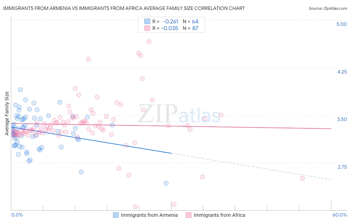 Immigrants from Armenia vs Immigrants from Africa Average Family Size