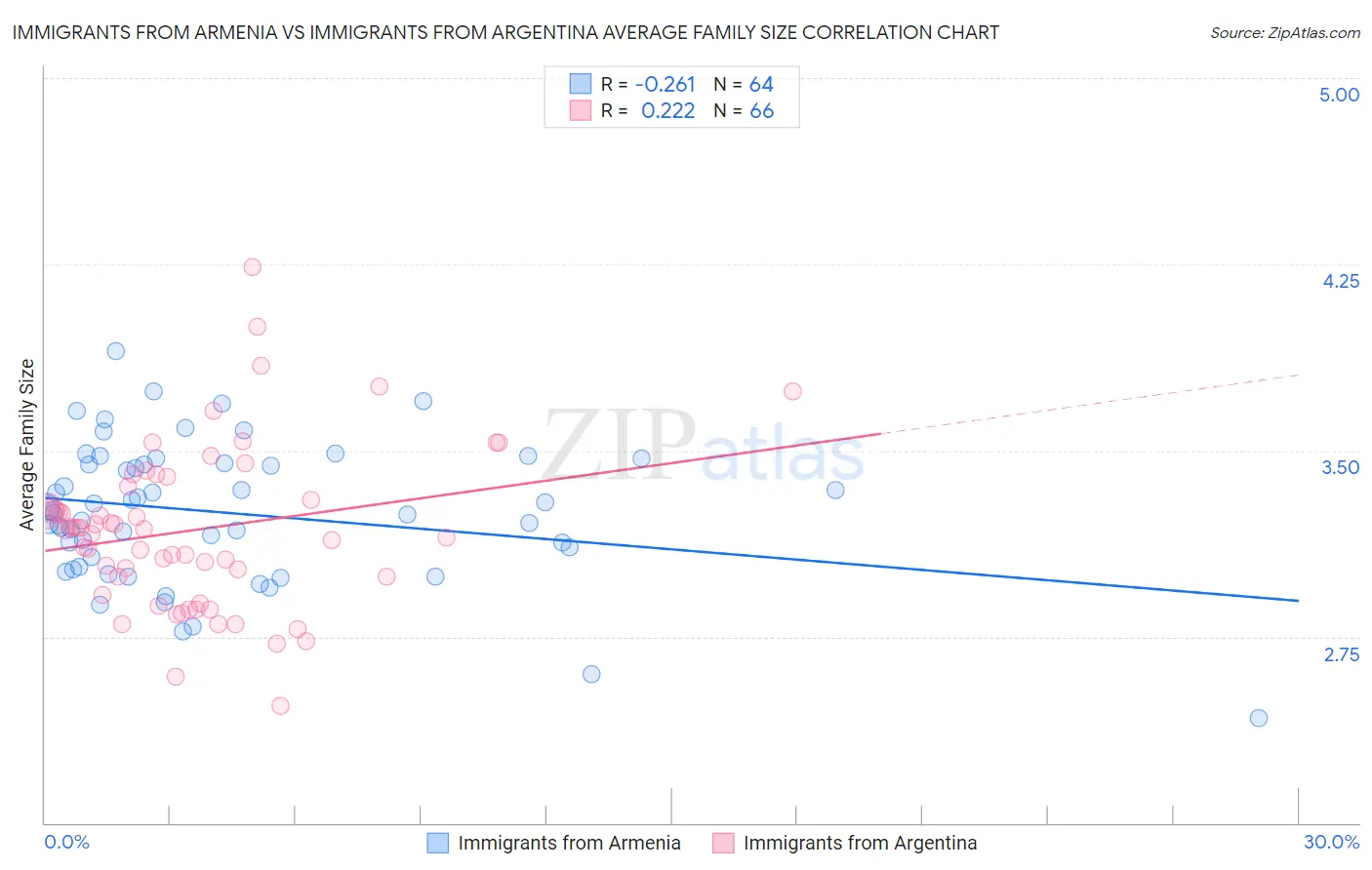 Immigrants from Armenia vs Immigrants from Argentina Average Family Size