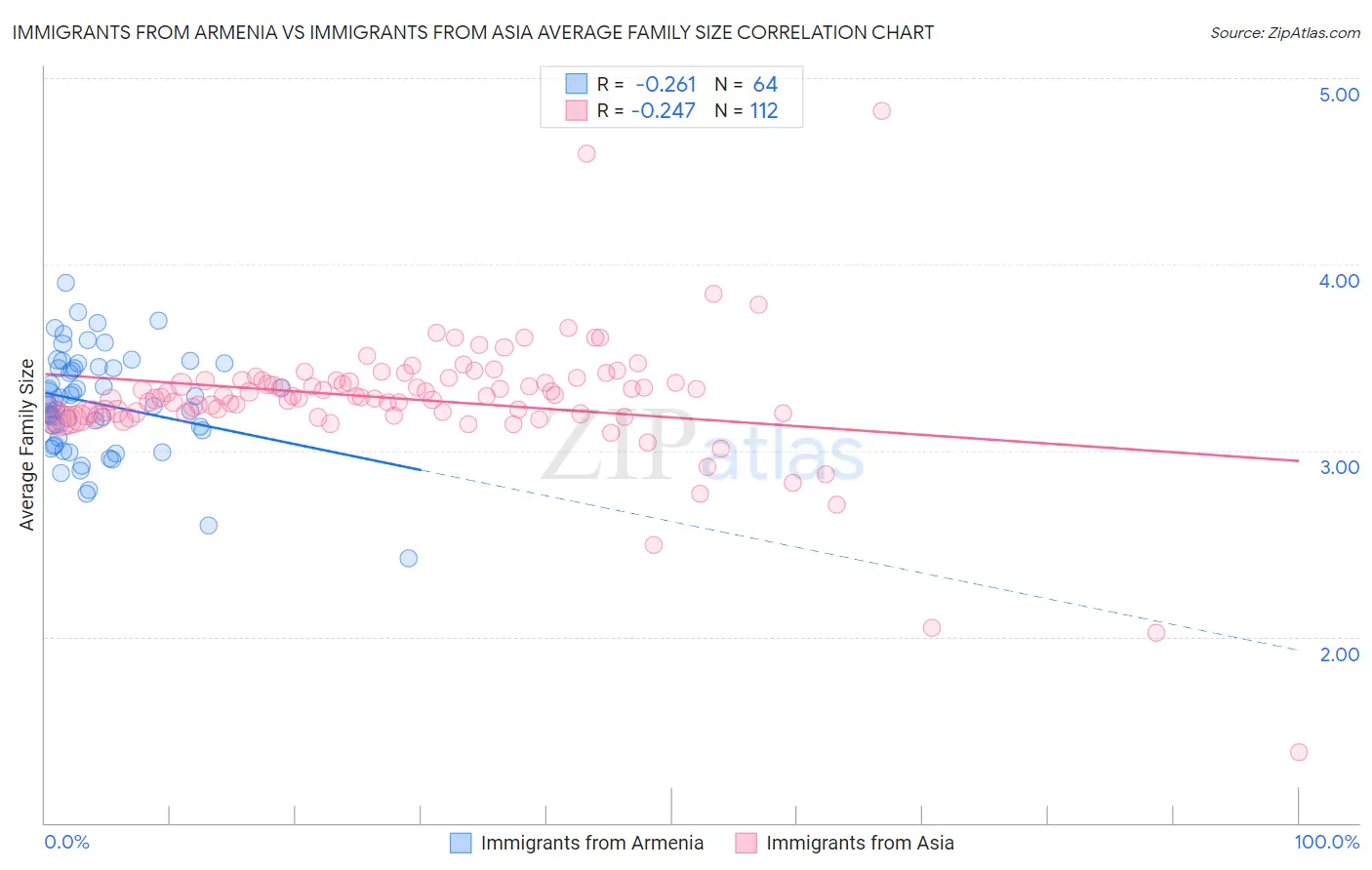 Immigrants from Armenia vs Immigrants from Asia Average Family Size