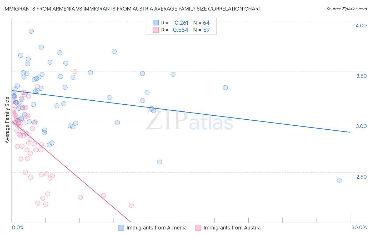 Immigrants from Armenia vs Immigrants from Austria Average Family Size