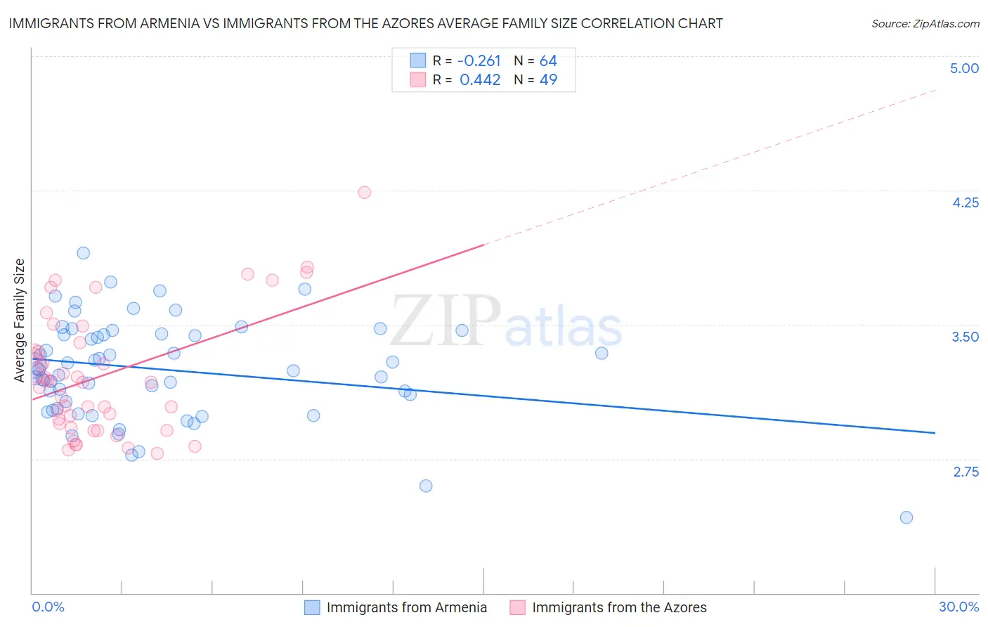 Immigrants from Armenia vs Immigrants from the Azores Average Family Size