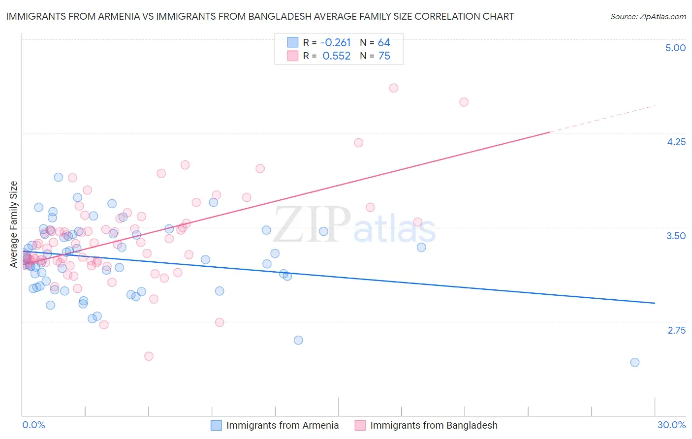 Immigrants from Armenia vs Immigrants from Bangladesh Average Family Size