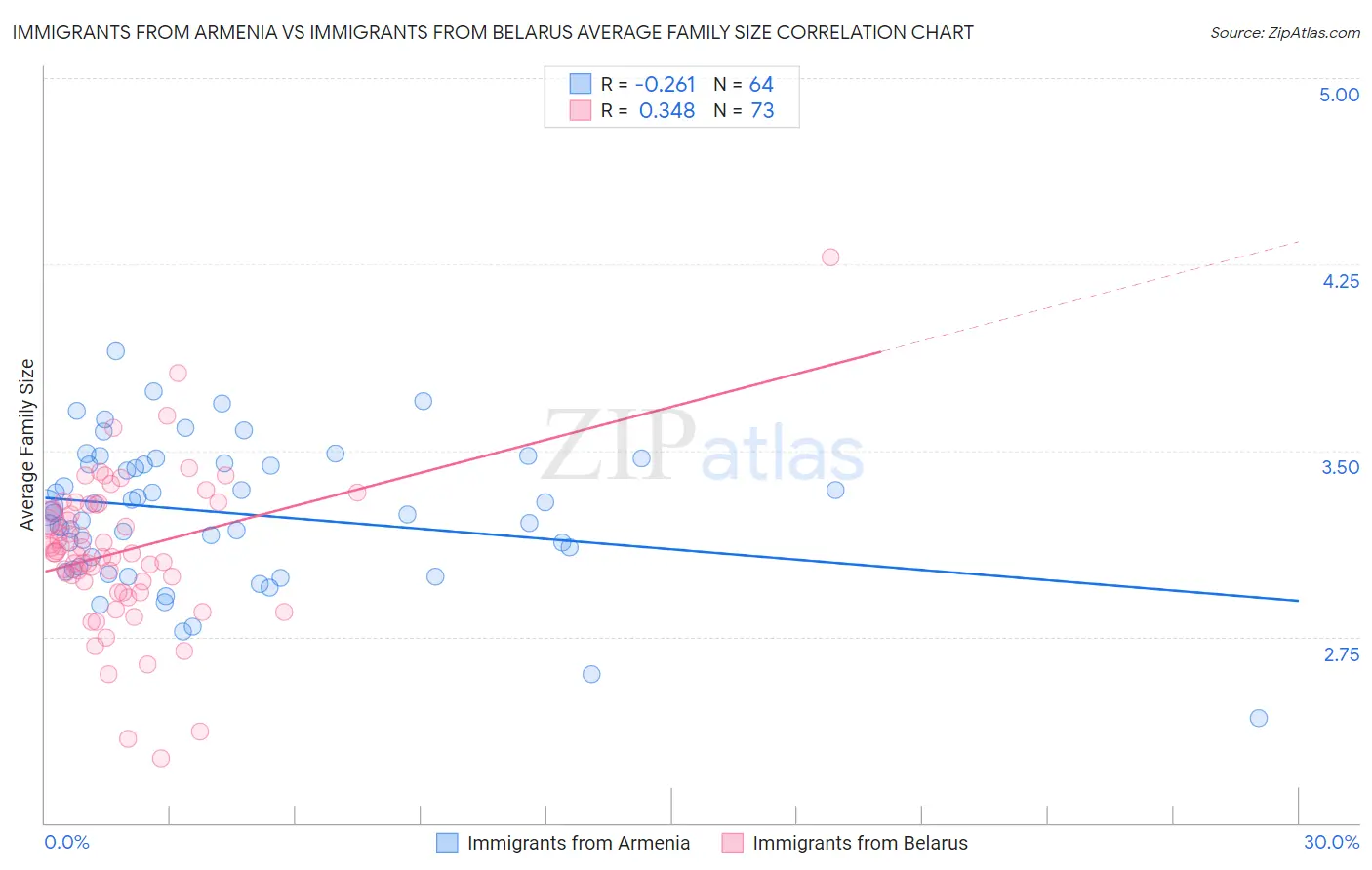 Immigrants from Armenia vs Immigrants from Belarus Average Family Size