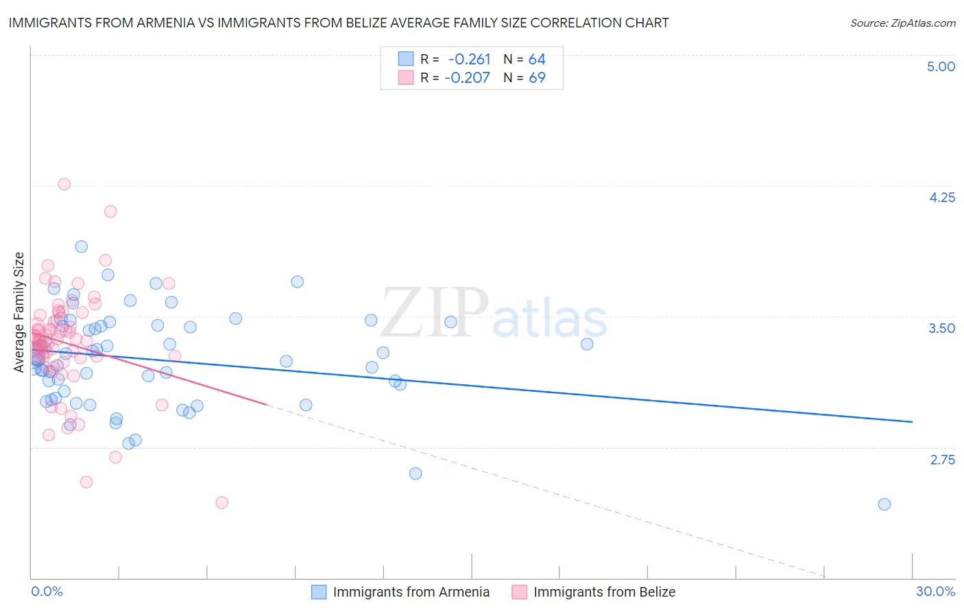 Immigrants from Armenia vs Immigrants from Belize Average Family Size