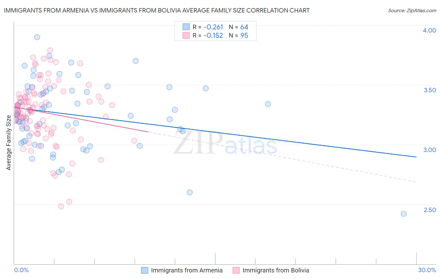 Immigrants from Armenia vs Immigrants from Bolivia Average Family Size
