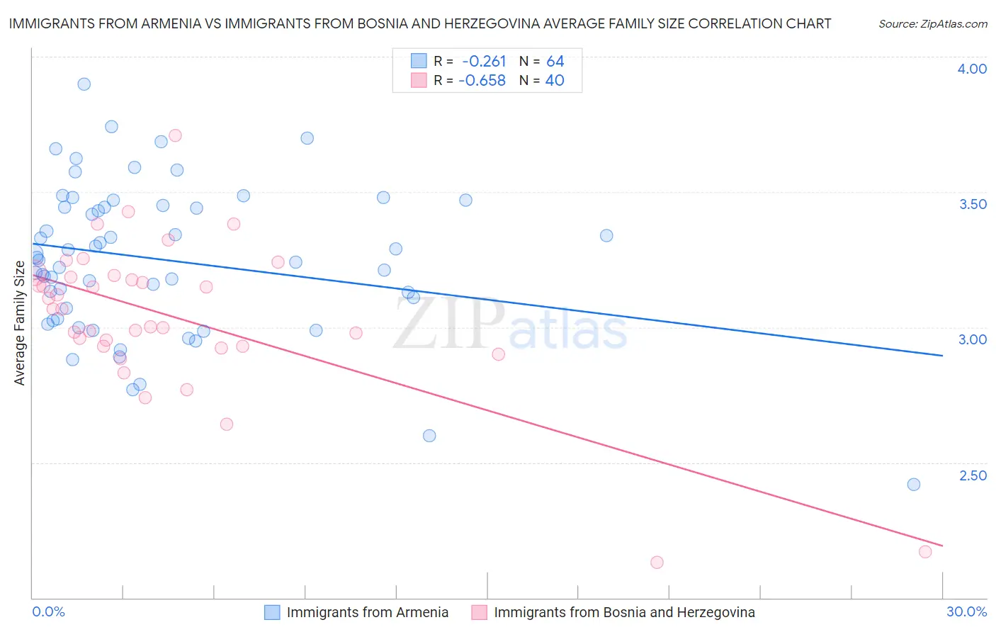 Immigrants from Armenia vs Immigrants from Bosnia and Herzegovina Average Family Size