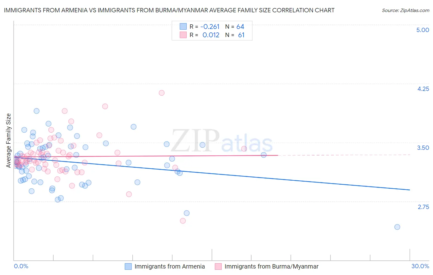 Immigrants from Armenia vs Immigrants from Burma/Myanmar Average Family Size