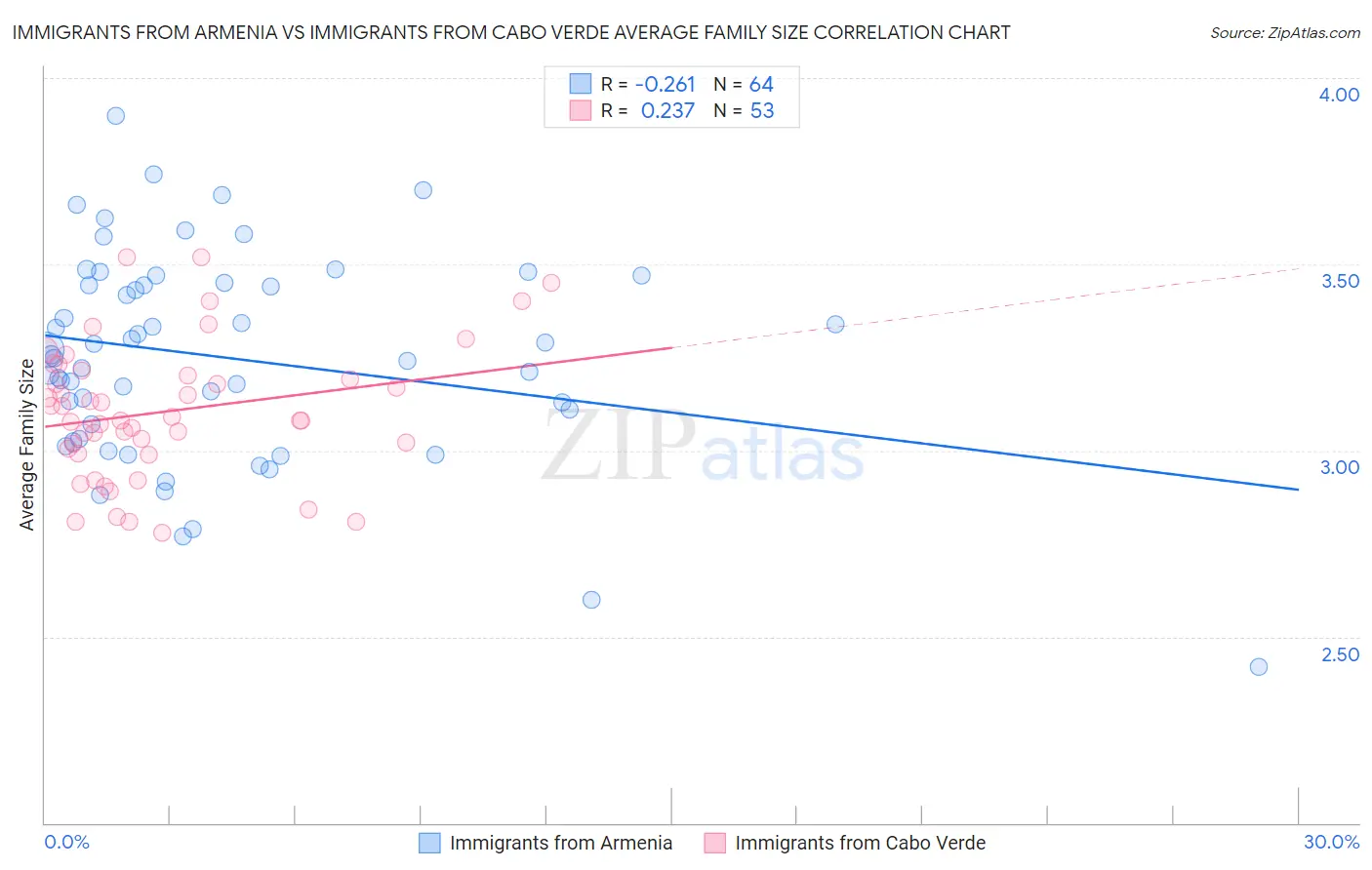 Immigrants from Armenia vs Immigrants from Cabo Verde Average Family Size