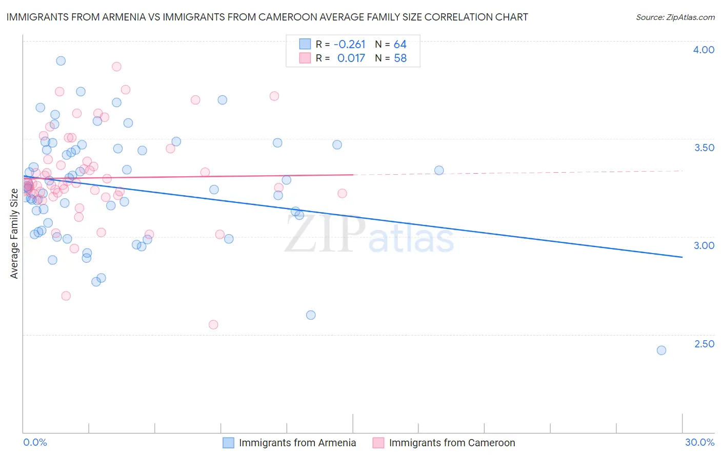 Immigrants from Armenia vs Immigrants from Cameroon Average Family Size