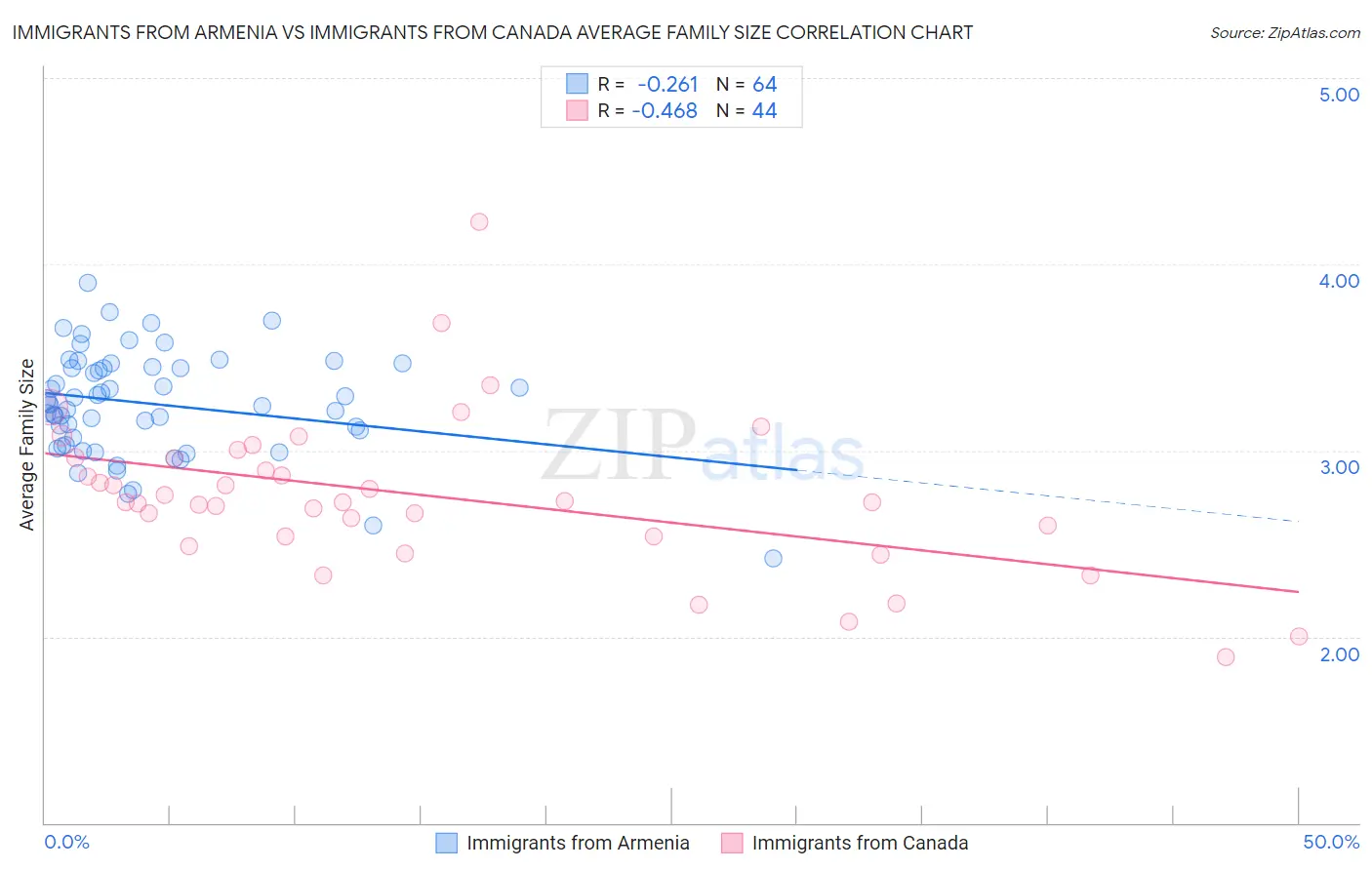 Immigrants from Armenia vs Immigrants from Canada Average Family Size