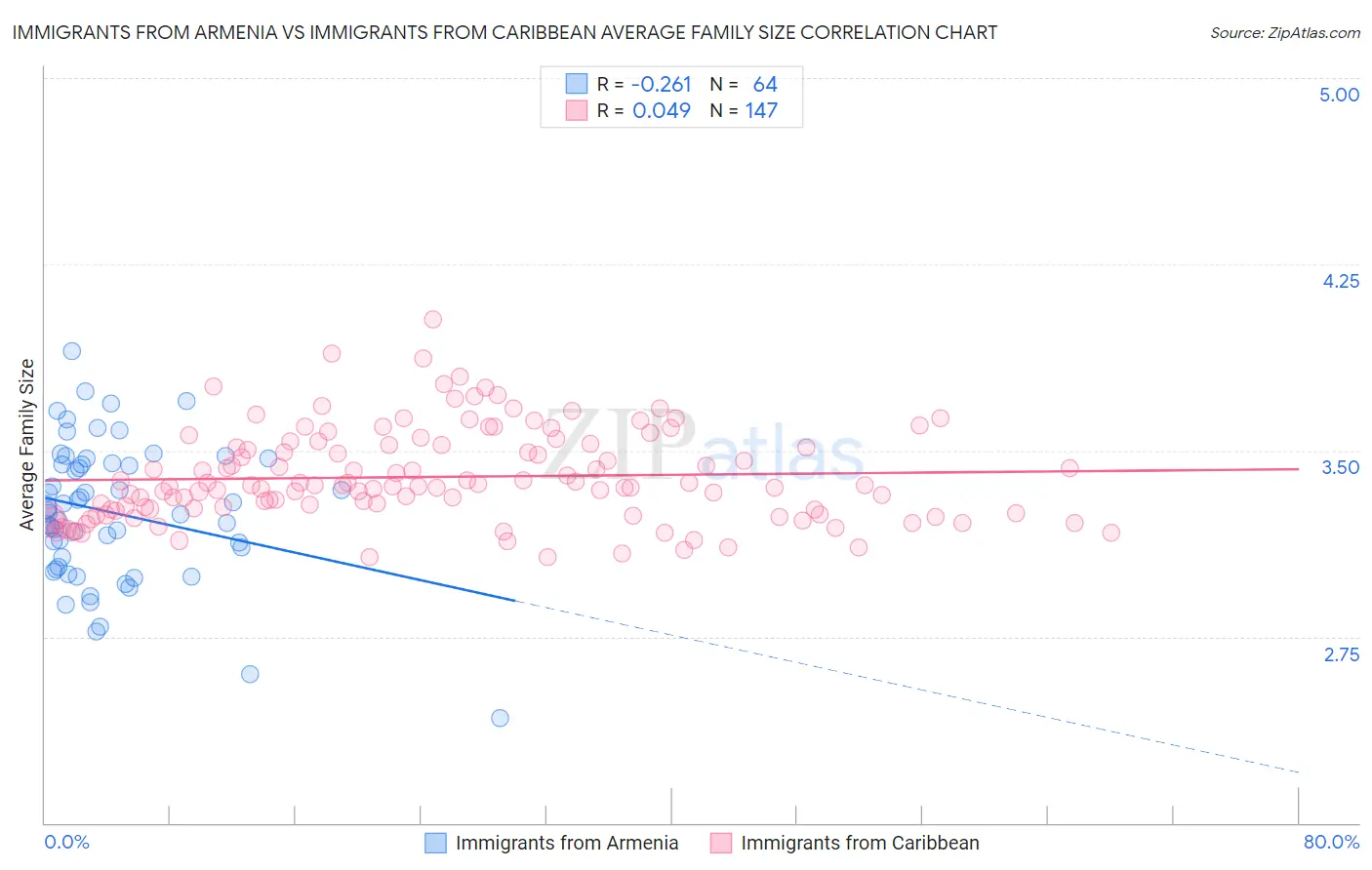 Immigrants from Armenia vs Immigrants from Caribbean Average Family Size