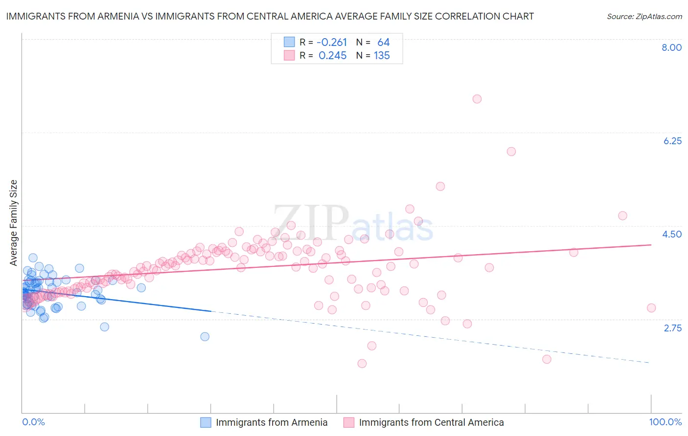 Immigrants from Armenia vs Immigrants from Central America Average Family Size