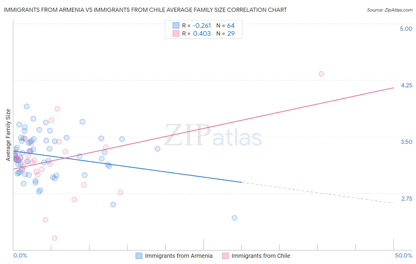 Immigrants from Armenia vs Immigrants from Chile Average Family Size