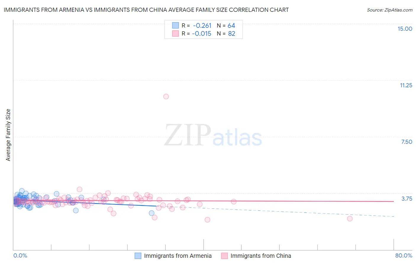 Immigrants from Armenia vs Immigrants from China Average Family Size