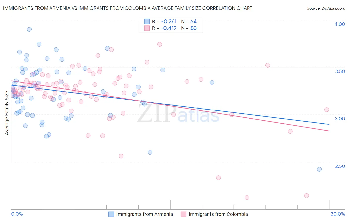 Immigrants from Armenia vs Immigrants from Colombia Average Family Size