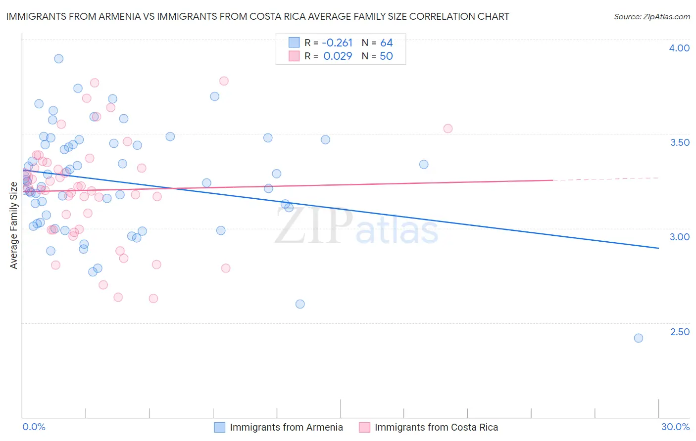 Immigrants from Armenia vs Immigrants from Costa Rica Average Family Size