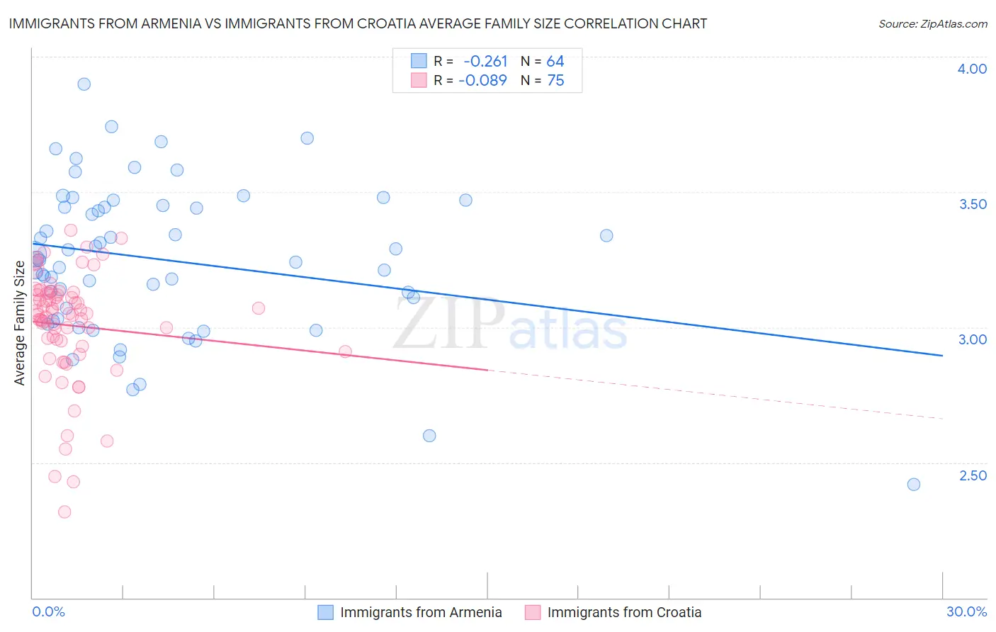 Immigrants from Armenia vs Immigrants from Croatia Average Family Size