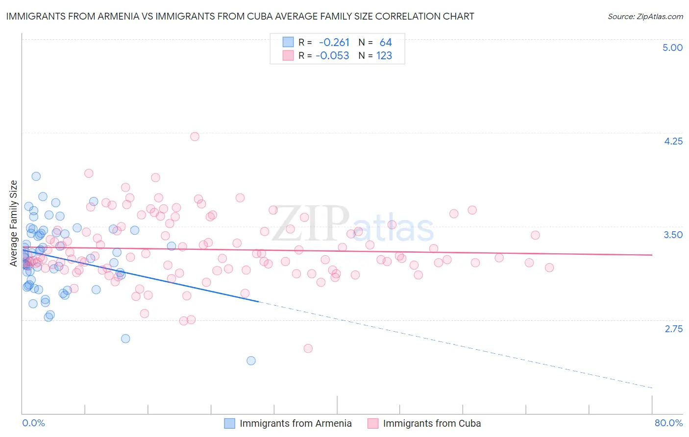 Immigrants from Armenia vs Immigrants from Cuba Average Family Size