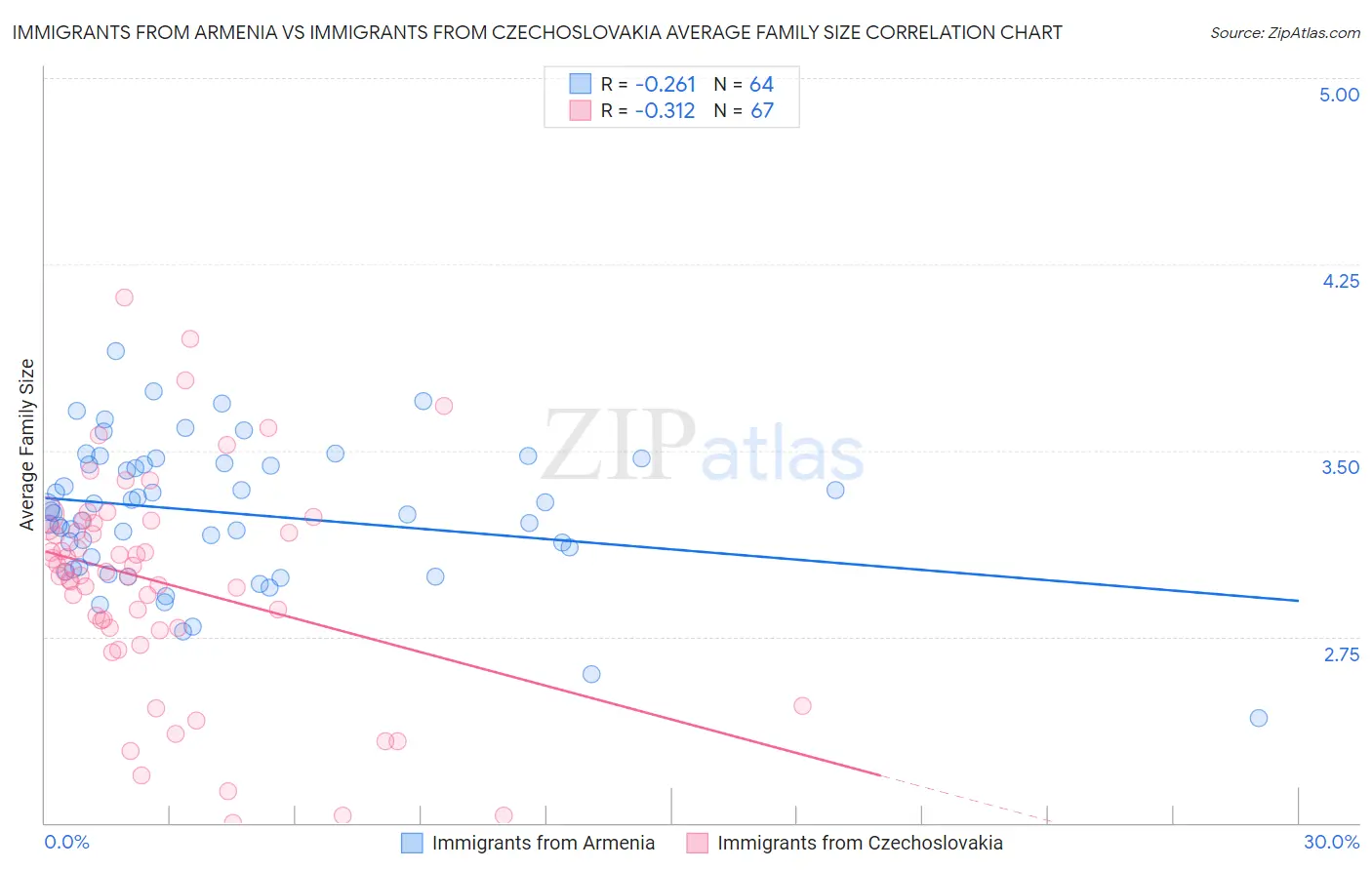 Immigrants from Armenia vs Immigrants from Czechoslovakia Average Family Size