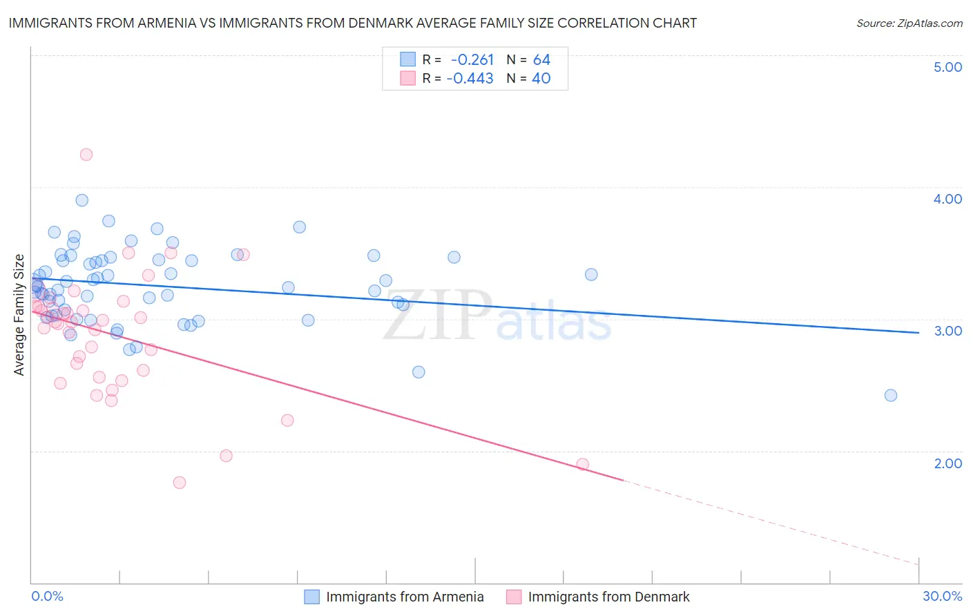 Immigrants from Armenia vs Immigrants from Denmark Average Family Size