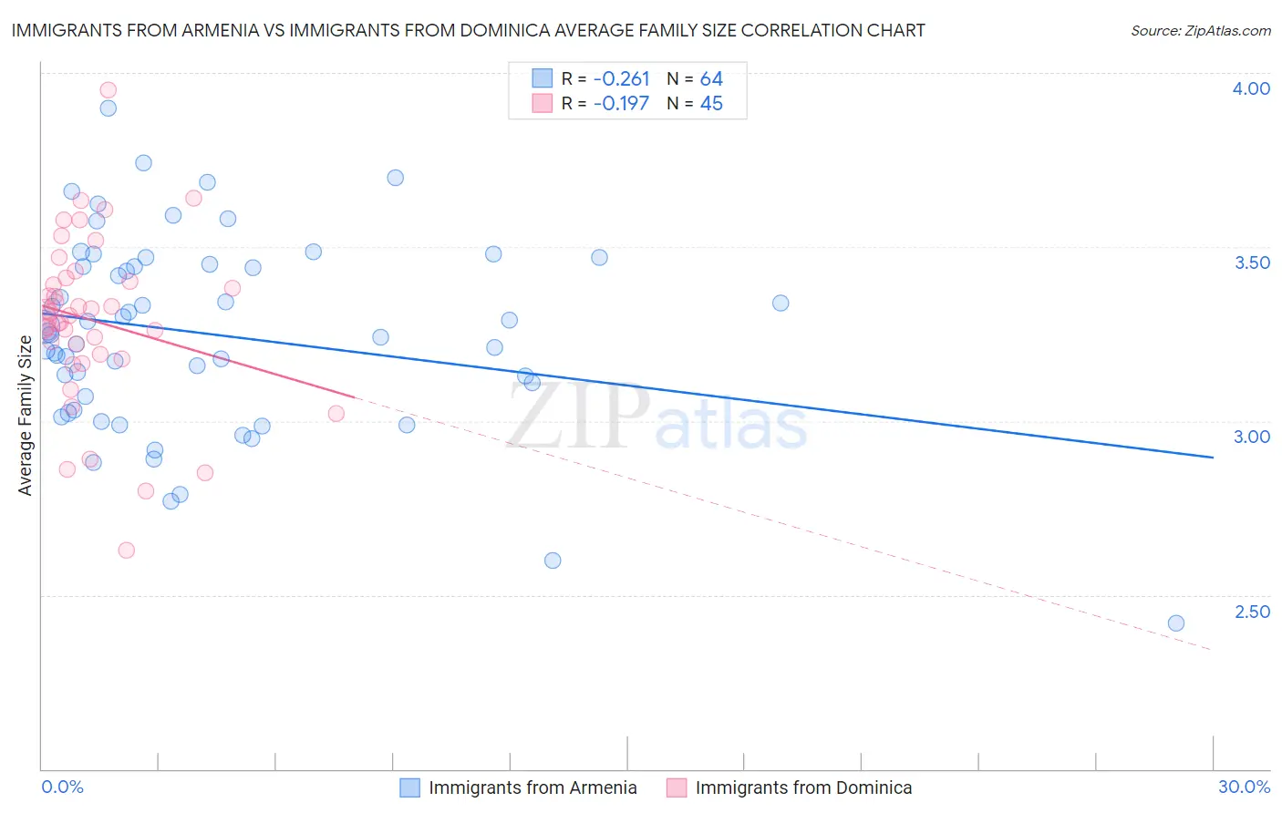 Immigrants from Armenia vs Immigrants from Dominica Average Family Size