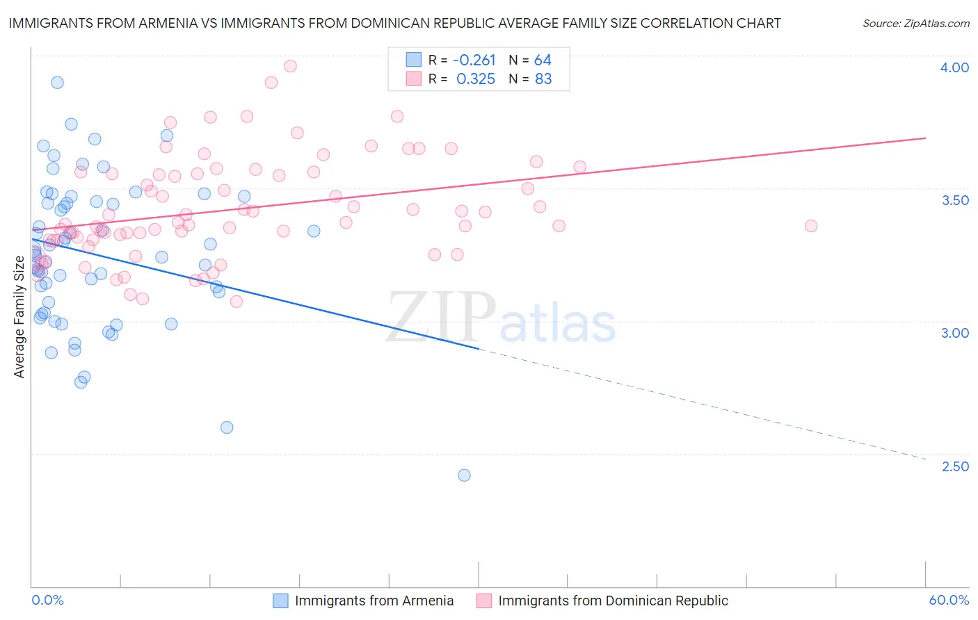 Immigrants from Armenia vs Immigrants from Dominican Republic Average Family Size