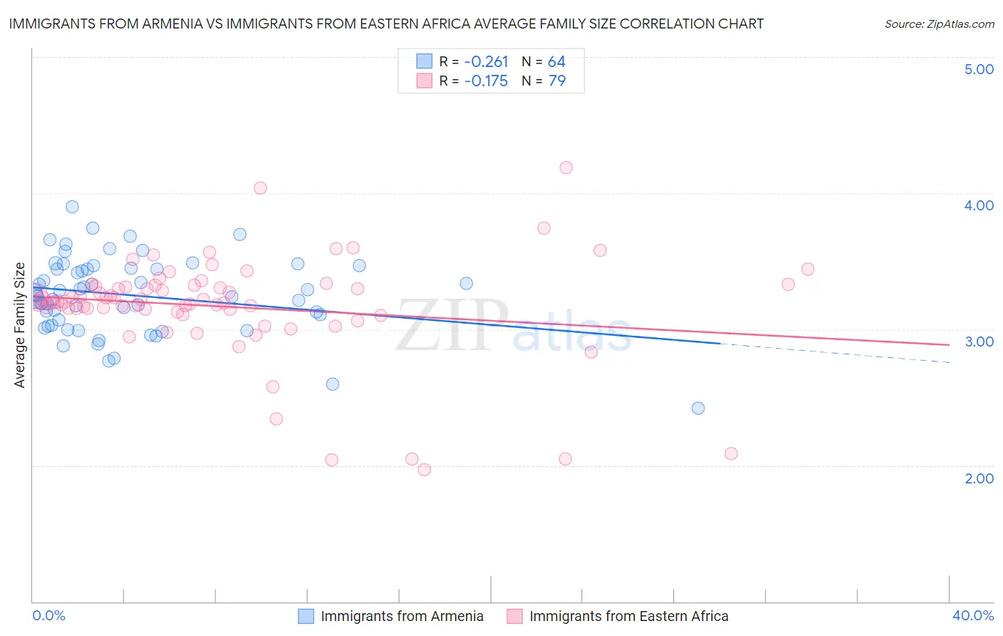 Immigrants from Armenia vs Immigrants from Eastern Africa Average Family Size