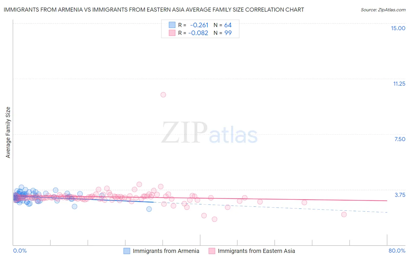 Immigrants from Armenia vs Immigrants from Eastern Asia Average Family Size