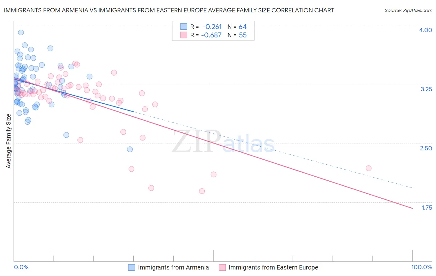 Immigrants from Armenia vs Immigrants from Eastern Europe Average Family Size