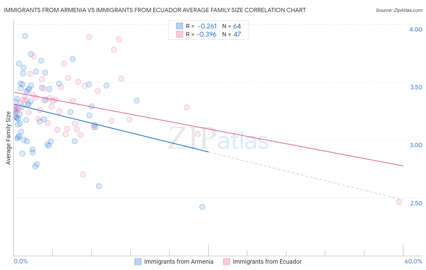 Immigrants from Armenia vs Immigrants from Ecuador Average Family Size