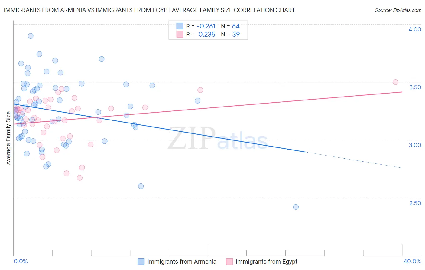 Immigrants from Armenia vs Immigrants from Egypt Average Family Size