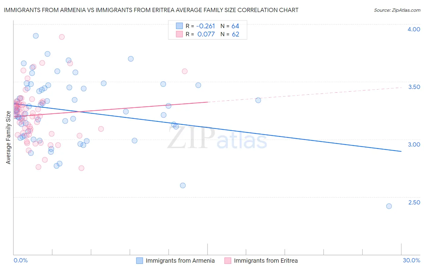 Immigrants from Armenia vs Immigrants from Eritrea Average Family Size