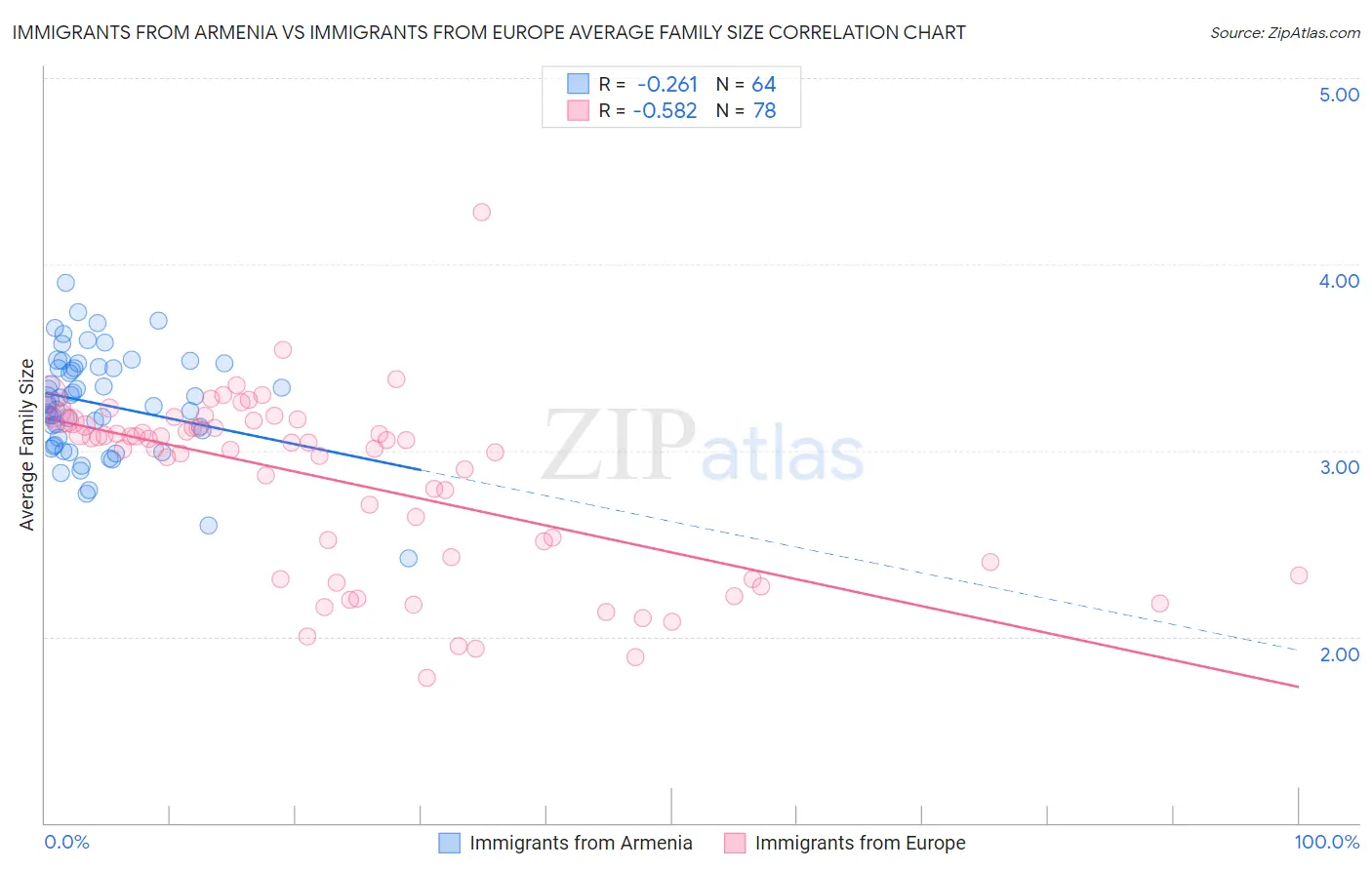 Immigrants from Armenia vs Immigrants from Europe Average Family Size