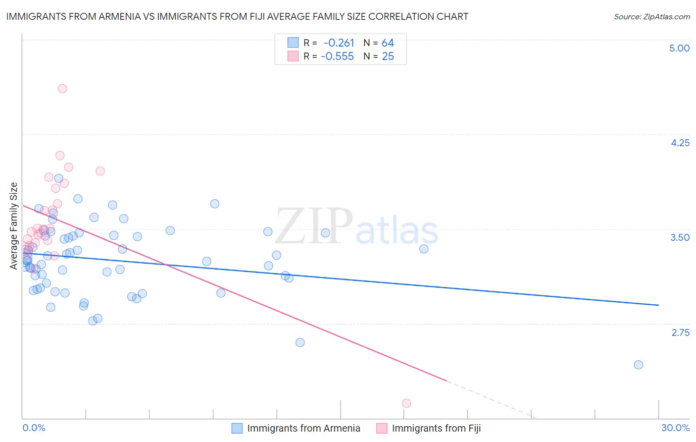 Immigrants from Armenia vs Immigrants from Fiji Average Family Size