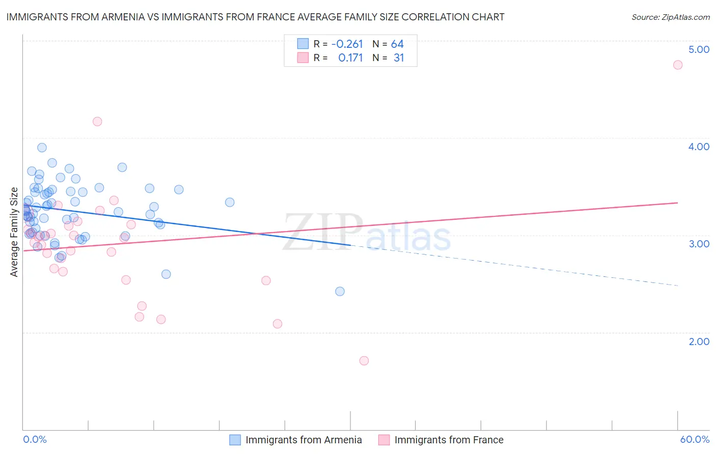 Immigrants from Armenia vs Immigrants from France Average Family Size