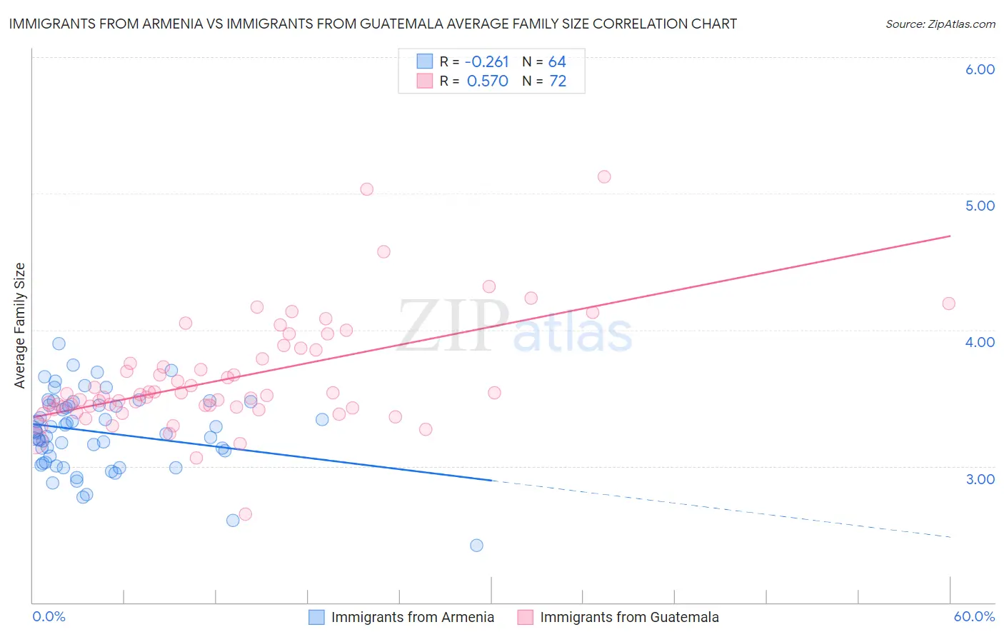 Immigrants from Armenia vs Immigrants from Guatemala Average Family Size