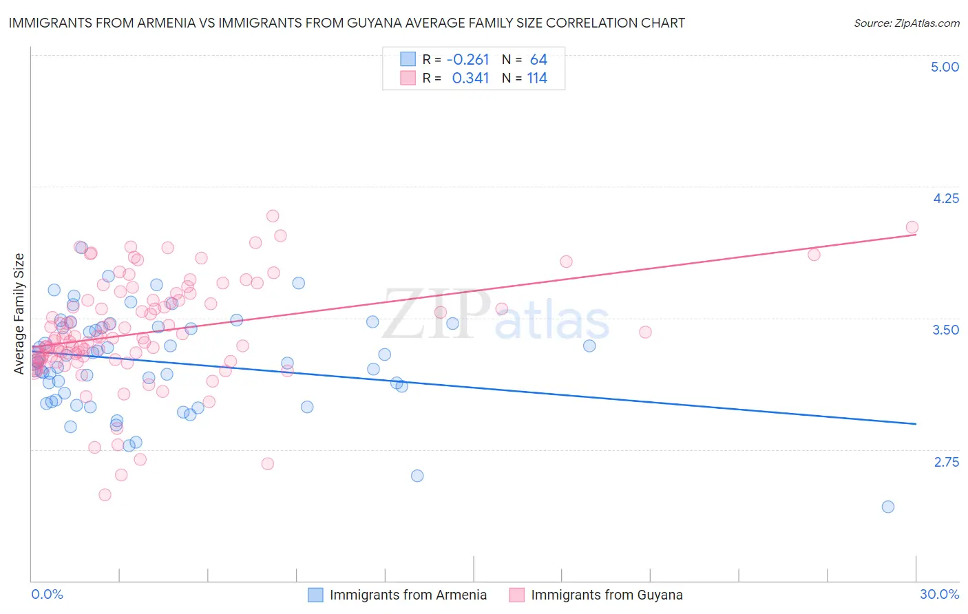 Immigrants from Armenia vs Immigrants from Guyana Average Family Size