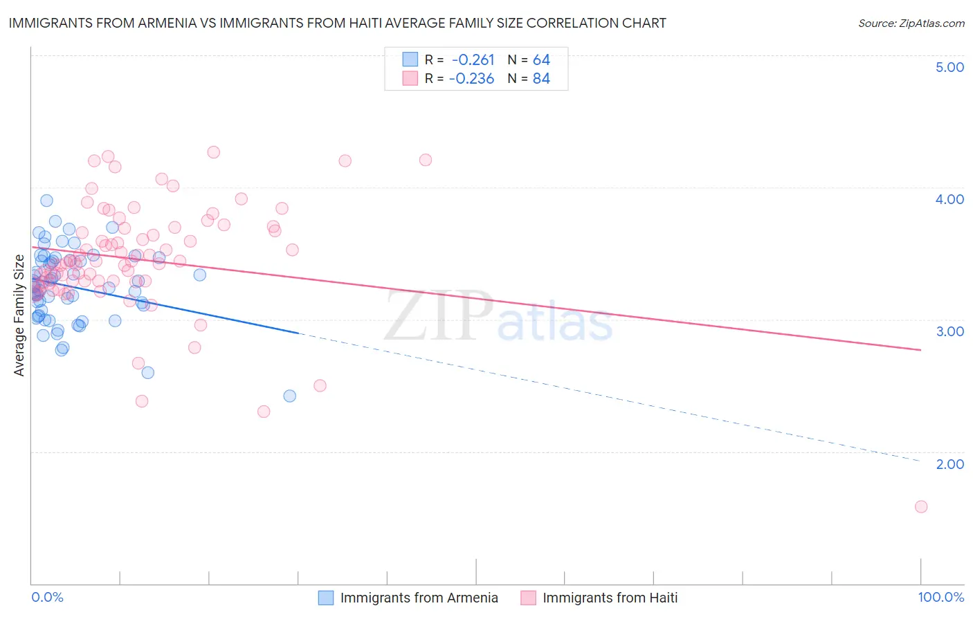 Immigrants from Armenia vs Immigrants from Haiti Average Family Size